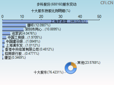 688160股东变动图