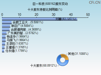 688162股东变动图