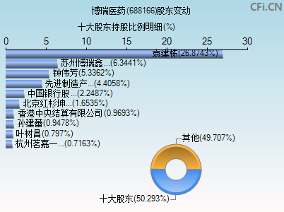 688166股东变动图