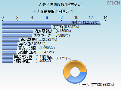 688167股东变动图