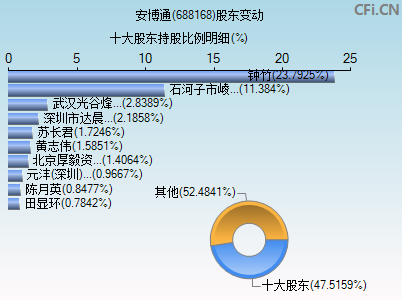 688168股东变动图