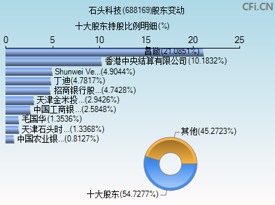 688169股东变动图