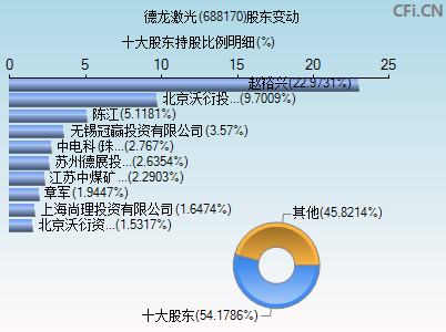 688170股东变动图