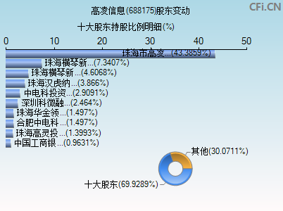 688175股东变动图