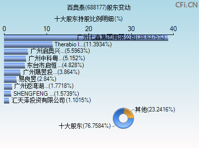 688177股东变动图