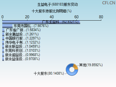 688183股东变动图