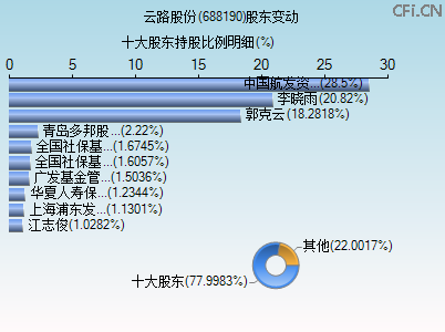 688190股东变动图