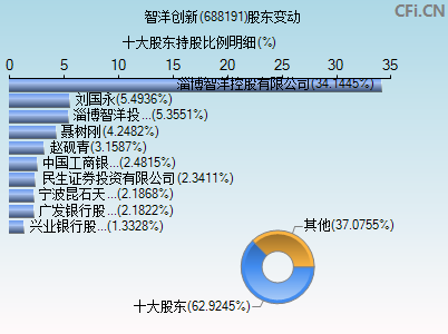 688191股东变动图