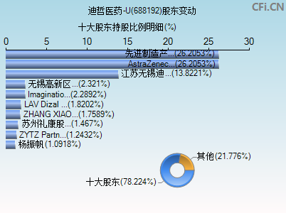 688192股东变动图