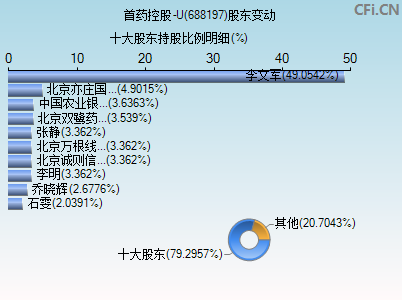 688197股东变动图