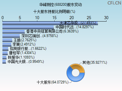 688200股东变动图