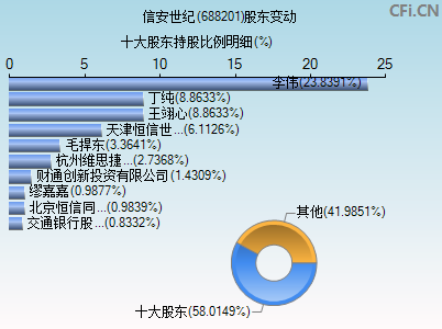 688201股东变动图