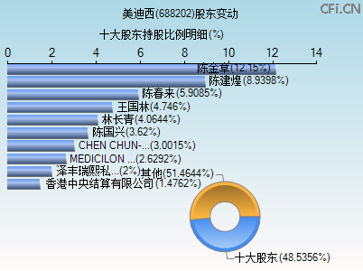 688202股东变动图