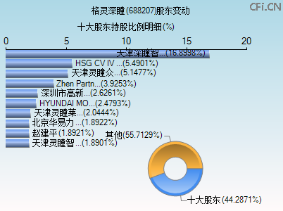 688207股东变动图