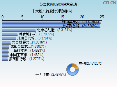 688209股东变动图