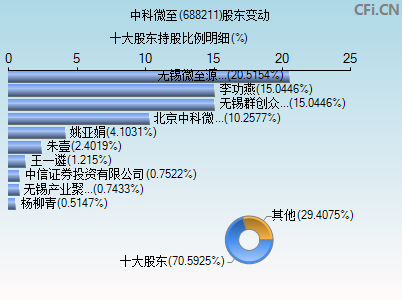 688211股东变动图