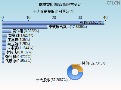 688215股东变动图