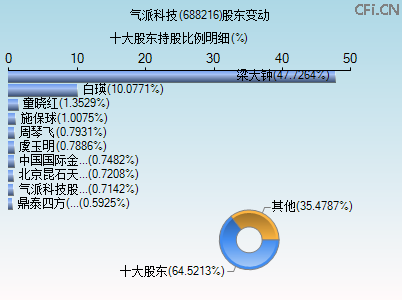 688216股东变动图