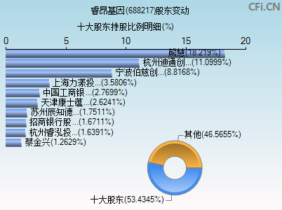 688217股东变动图