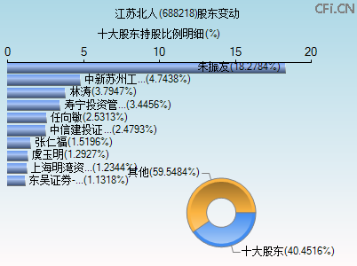 688218股东变动图