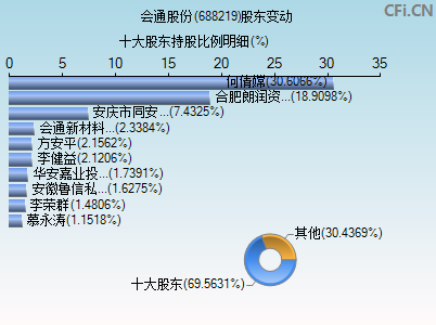 688219股东变动图