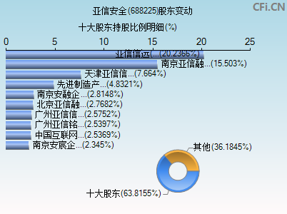 688225股东变动图