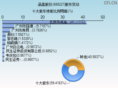 688227股东变动图