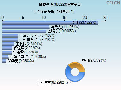 688229股东变动图