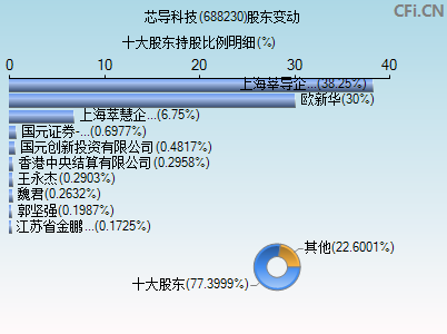 688230股东变动图