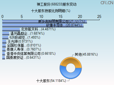 688233股东变动图