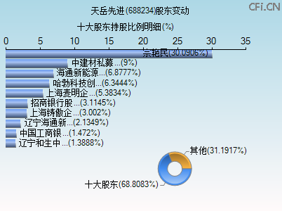 688234股东变动图