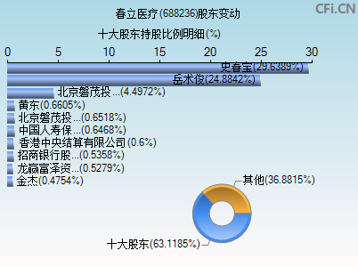 688236股东变动图
