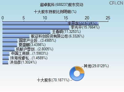 688237股东变动图