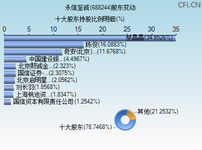 688244股东变动图