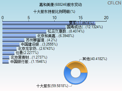 688246股东变动图