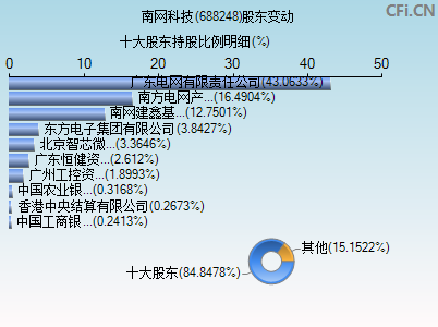 688248股东变动图