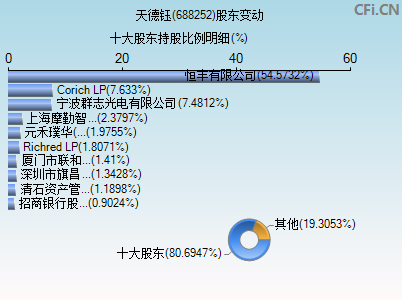 688252股东变动图