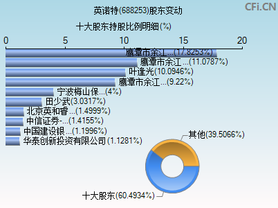 688253股东变动图