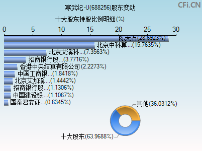 688256股东变动图