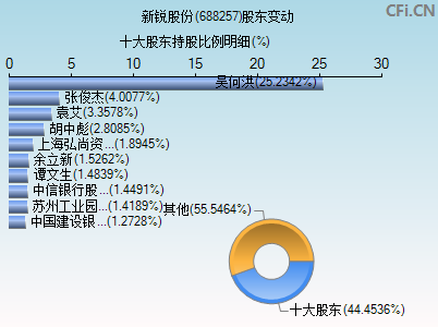 688257股东变动图