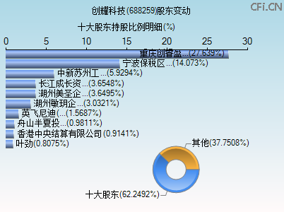 688259股东变动图