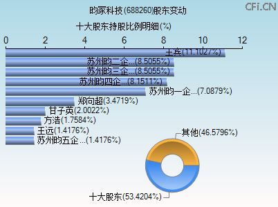 688260股东变动图