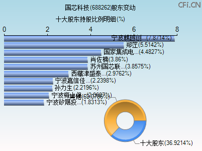 688262股东变动图