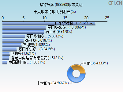 688268股东变动图