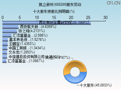 688269股东变动图