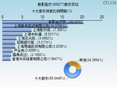 688271股东变动图