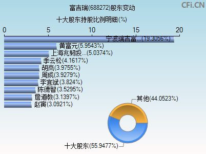 688272股东变动图