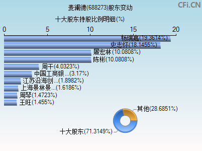 688273股东变动图