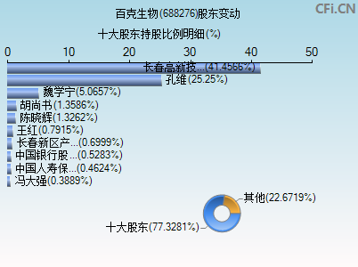 688276股东变动图