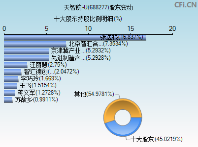 688277股东变动图